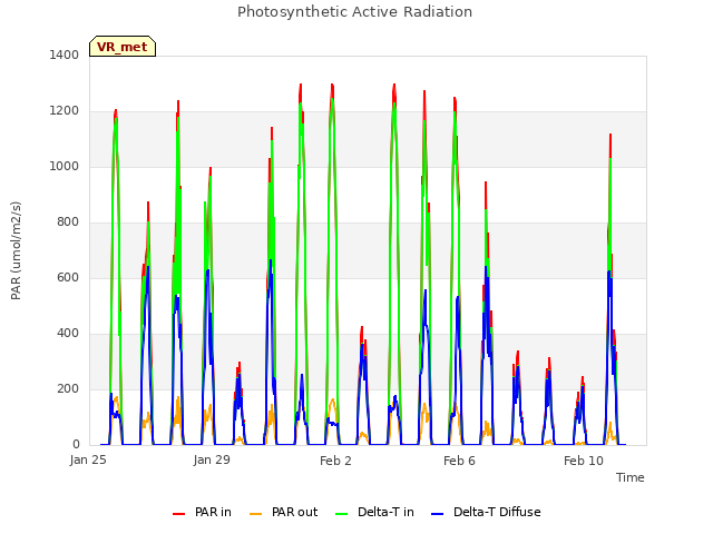 Explore the graph:Photosynthetic Active Radiation in a new window