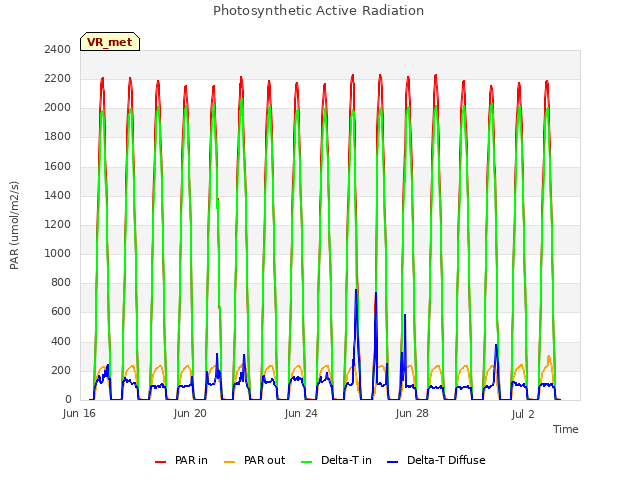 Explore the graph:Photosynthetic Active Radiation in a new window