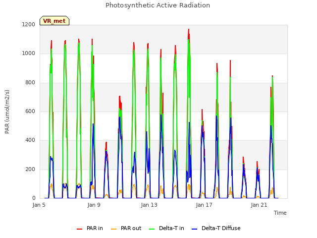 Explore the graph:Photosynthetic Active Radiation in a new window