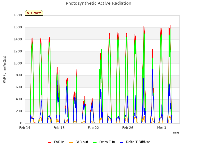 Explore the graph:Photosynthetic Active Radiation in a new window