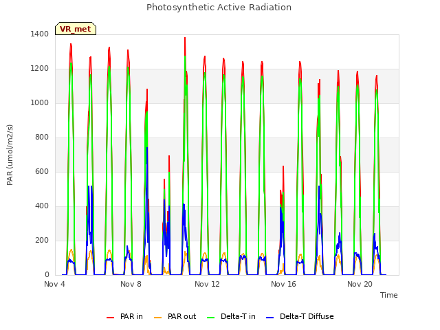 Explore the graph:Photosynthetic Active Radiation in a new window