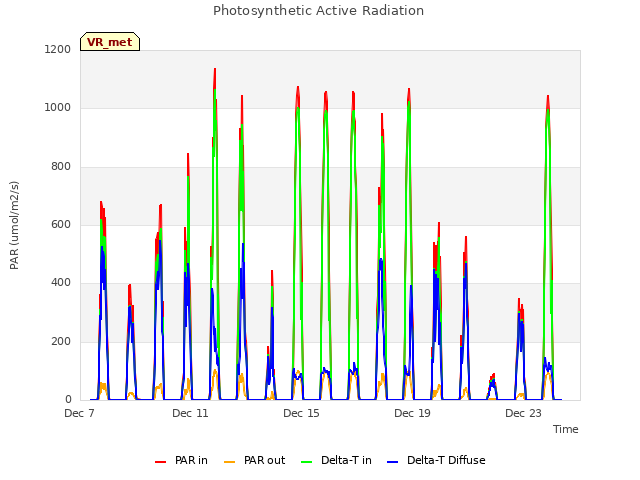 Explore the graph:Photosynthetic Active Radiation in a new window
