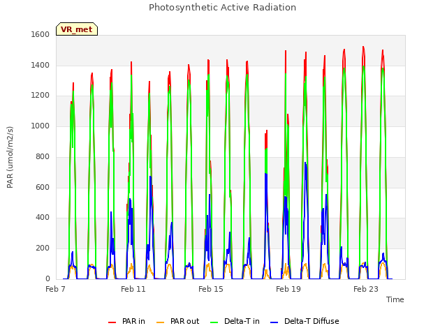 Explore the graph:Photosynthetic Active Radiation in a new window