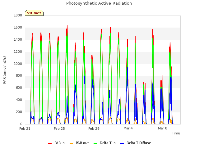 Explore the graph:Photosynthetic Active Radiation in a new window