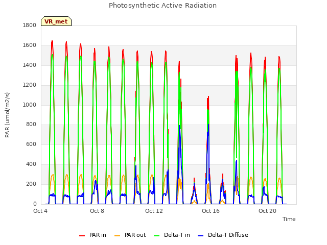 Explore the graph:Photosynthetic Active Radiation in a new window