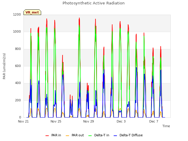 Explore the graph:Photosynthetic Active Radiation in a new window