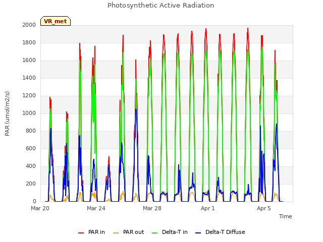 Explore the graph:Photosynthetic Active Radiation in a new window