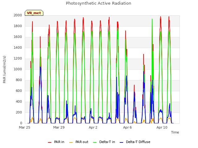 Explore the graph:Photosynthetic Active Radiation in a new window