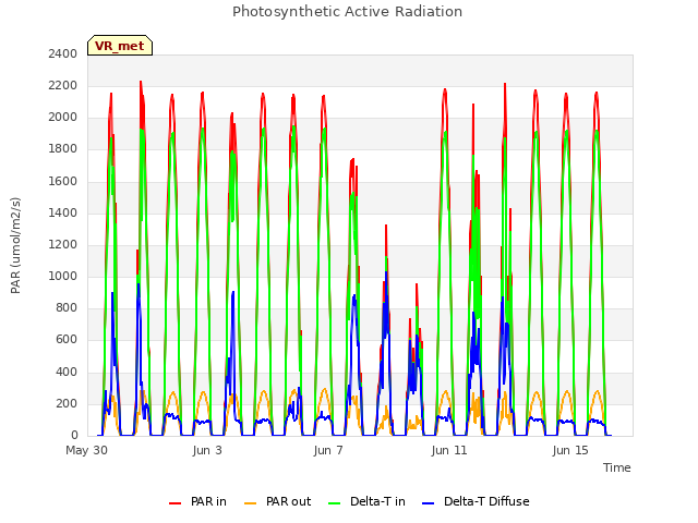 Explore the graph:Photosynthetic Active Radiation in a new window