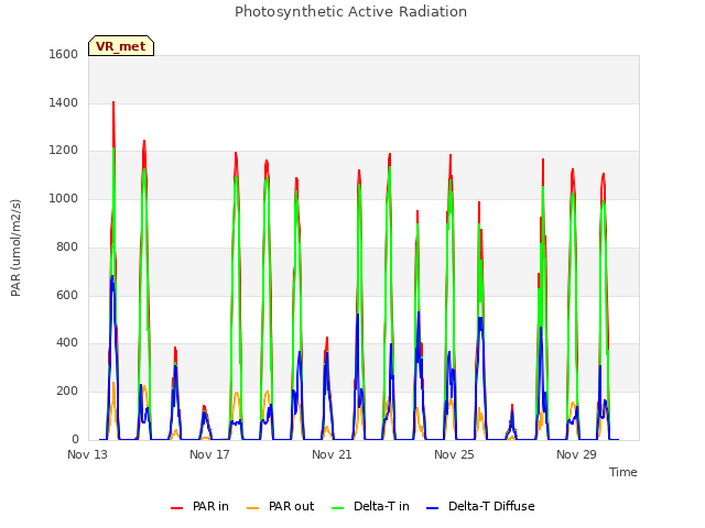 Explore the graph:Photosynthetic Active Radiation in a new window