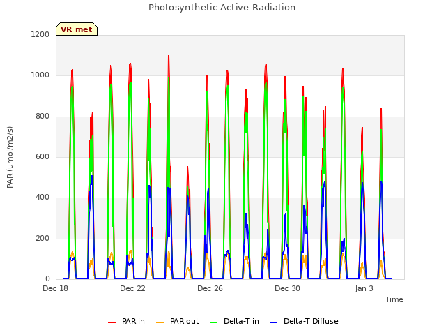 Explore the graph:Photosynthetic Active Radiation in a new window