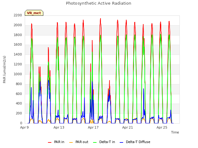 Explore the graph:Photosynthetic Active Radiation in a new window