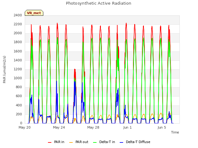 Explore the graph:Photosynthetic Active Radiation in a new window