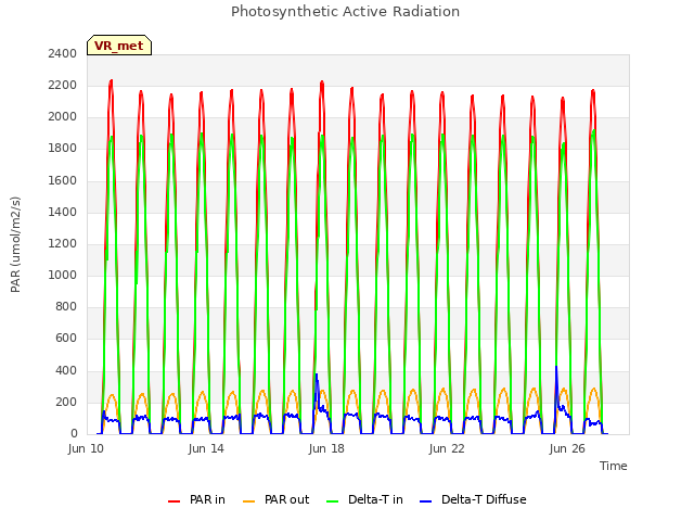 Explore the graph:Photosynthetic Active Radiation in a new window