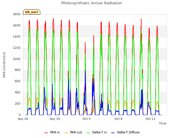 Explore the graph:Photosynthetic Active Radiation in a new window