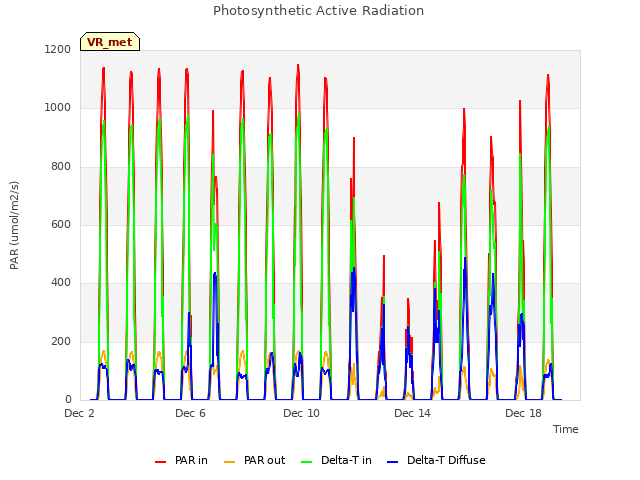 Explore the graph:Photosynthetic Active Radiation in a new window