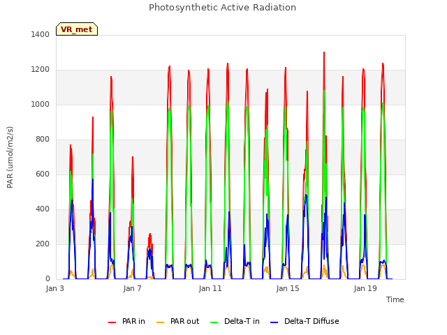 Explore the graph:Photosynthetic Active Radiation in a new window