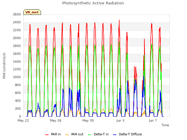 Explore the graph:Photosynthetic Active Radiation in a new window