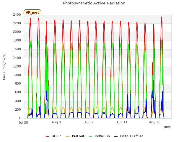 Explore the graph:Photosynthetic Active Radiation in a new window