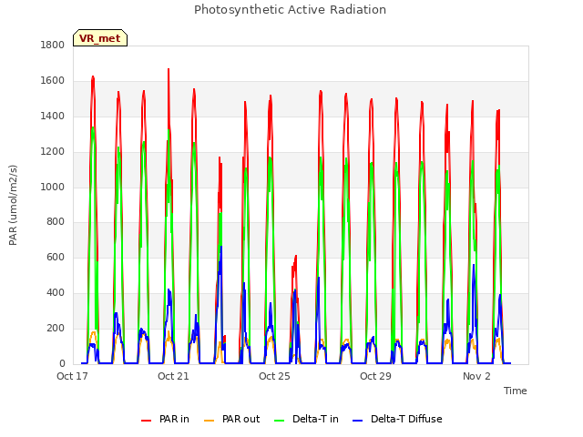 Explore the graph:Photosynthetic Active Radiation in a new window