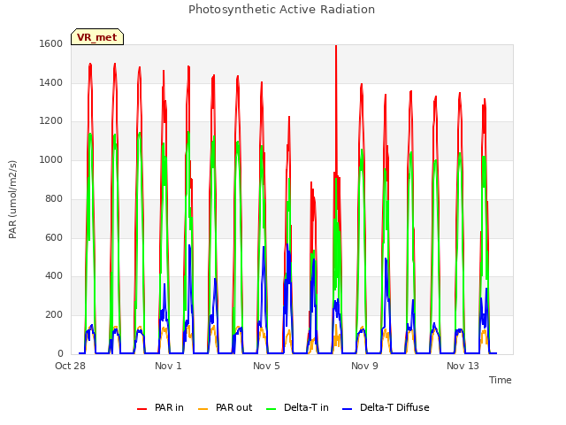Explore the graph:Photosynthetic Active Radiation in a new window