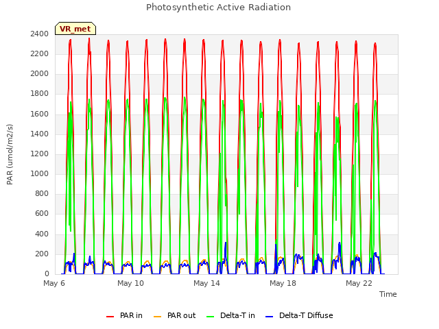 Explore the graph:Photosynthetic Active Radiation in a new window