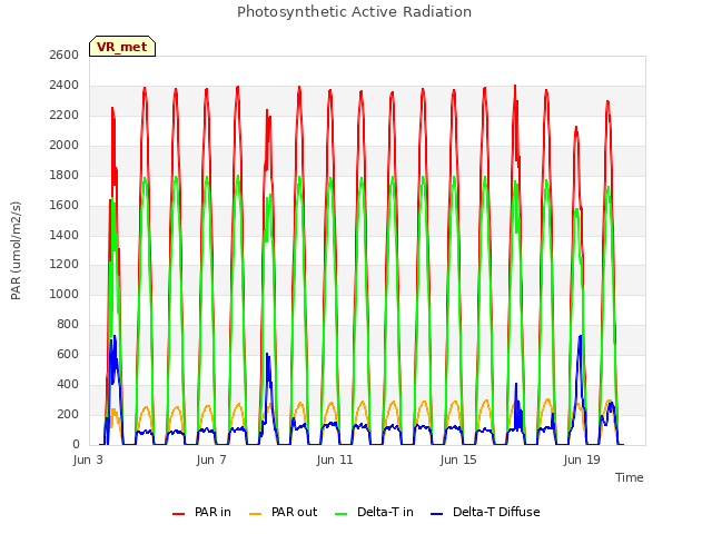 Explore the graph:Photosynthetic Active Radiation in a new window