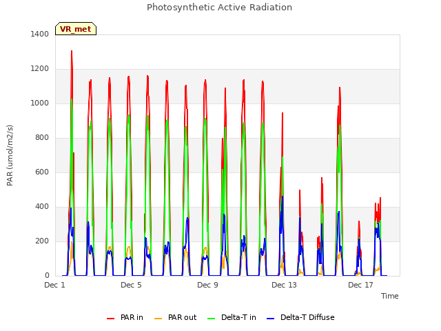Explore the graph:Photosynthetic Active Radiation in a new window