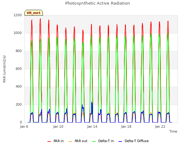 Explore the graph:Photosynthetic Active Radiation in a new window