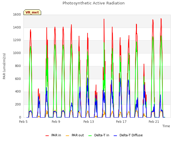 Explore the graph:Photosynthetic Active Radiation in a new window