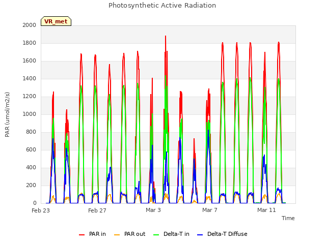 Explore the graph:Photosynthetic Active Radiation in a new window