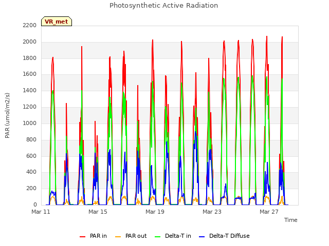 Explore the graph:Photosynthetic Active Radiation in a new window