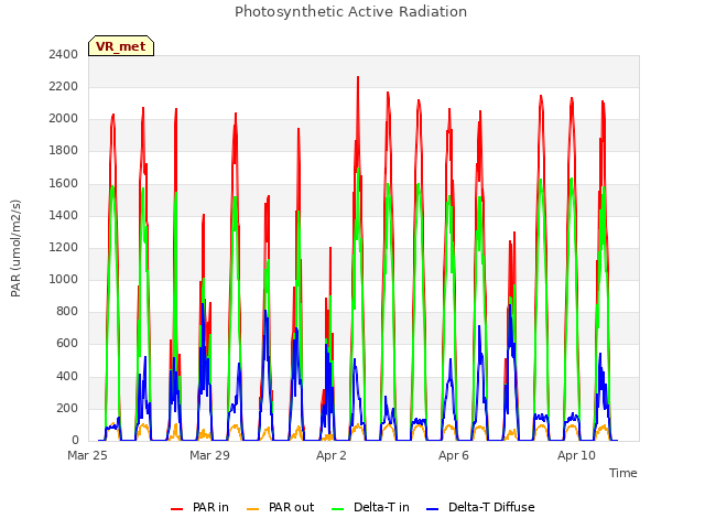 Explore the graph:Photosynthetic Active Radiation in a new window