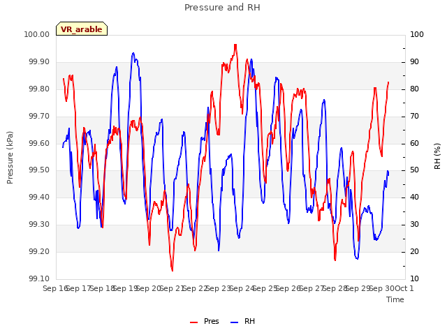 plot of Pressure and RH