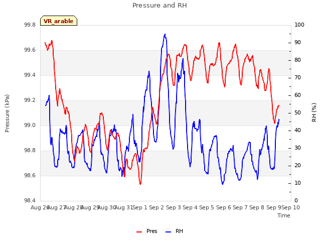 plot of Pressure and RH