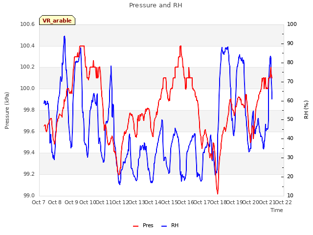 plot of Pressure and RH