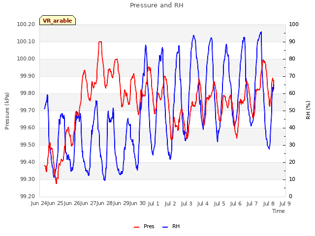 plot of Pressure and RH