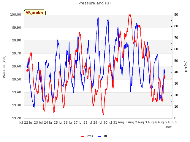 plot of Pressure and RH