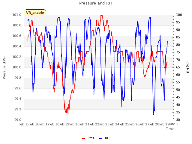 plot of Pressure and RH
