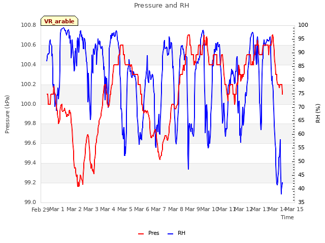 plot of Pressure and RH