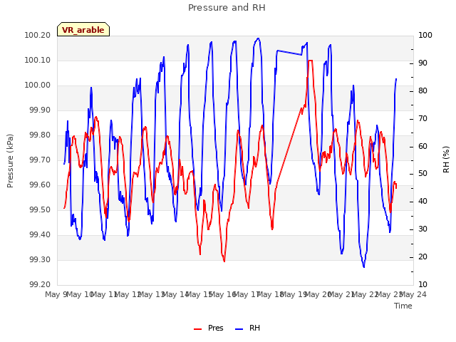 plot of Pressure and RH