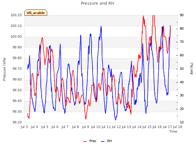 plot of Pressure and RH