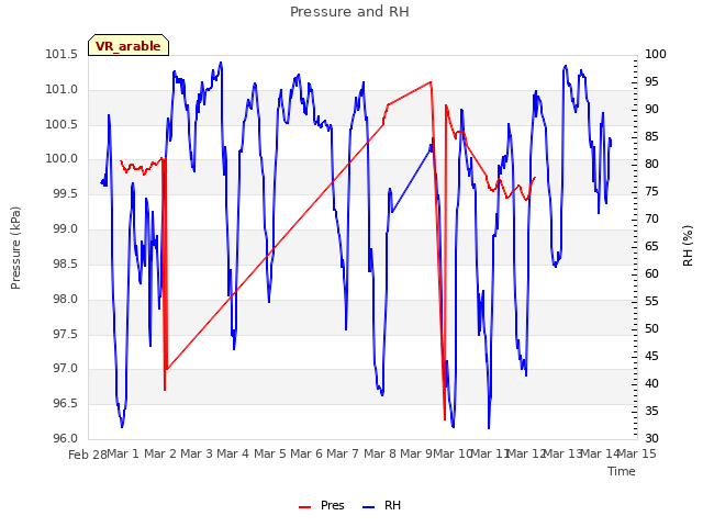 plot of Pressure and RH