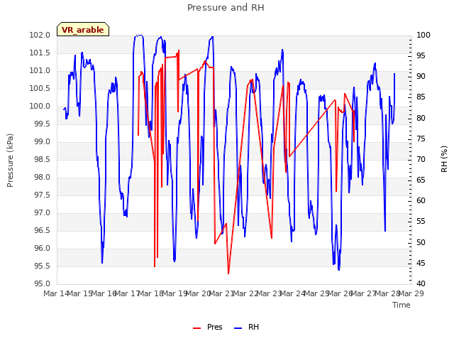 plot of Pressure and RH