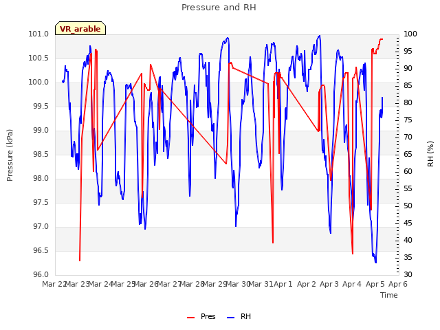 plot of Pressure and RH
