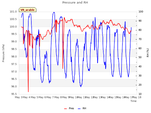 plot of Pressure and RH