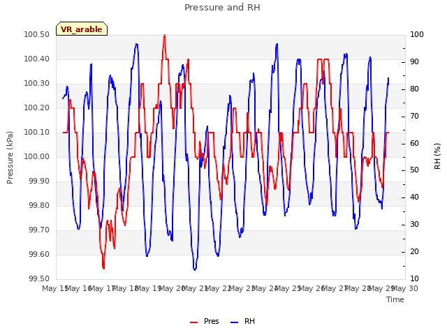 plot of Pressure and RH