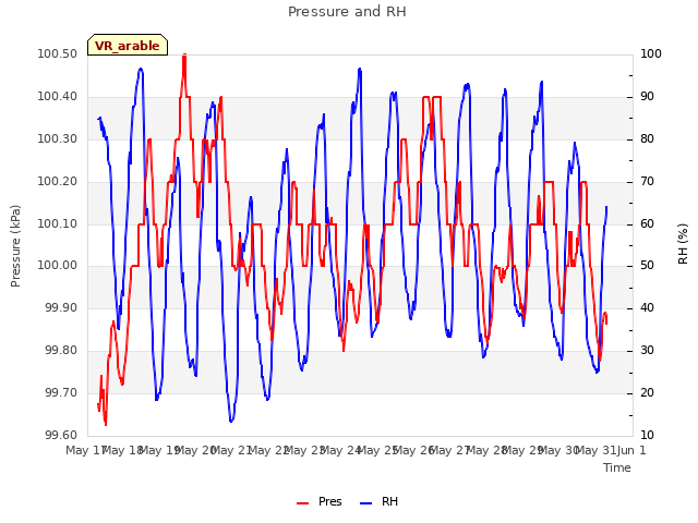 plot of Pressure and RH