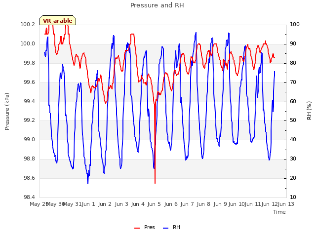plot of Pressure and RH