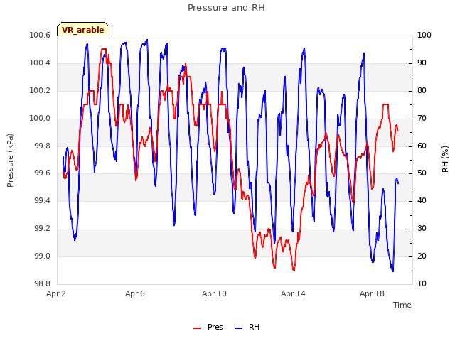 Explore the graph:Pressure and RH in a new window